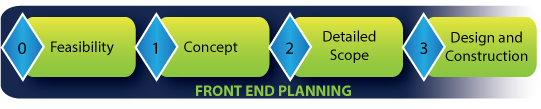 Front end planning: Feasibility, concept stage, detailed scope stage, and design and construction stage