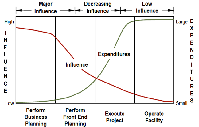 A graphic showing the project lifecycle on a chart and how influence starts high and then drops at the end of the project while expenditure starts low and rises throughout the project.