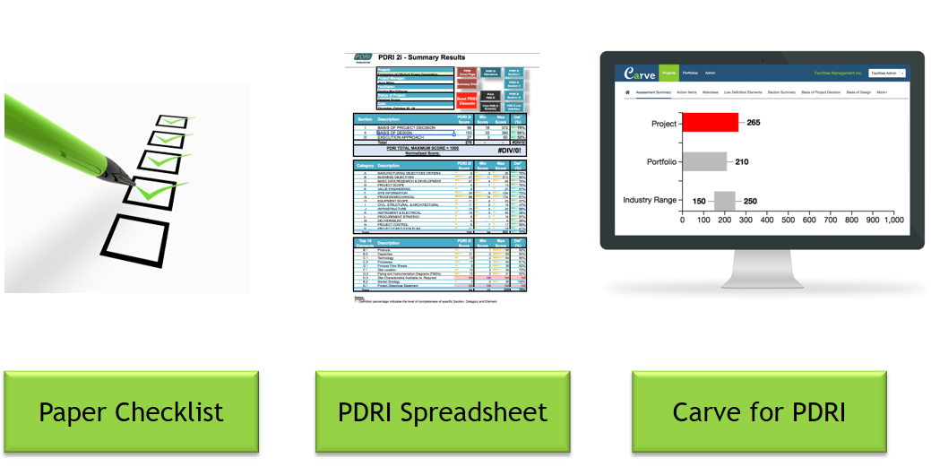 Paper checklist, PDRI spreadsheet, and Carve for PDRI