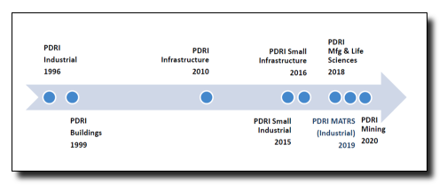 PDRI industry template timeline