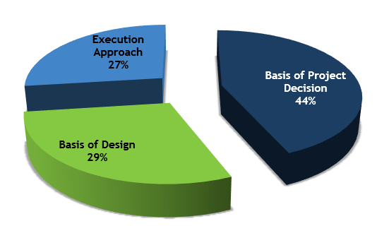 Pie chart of percentage of execution approach, basis of design, and basis of project decision.