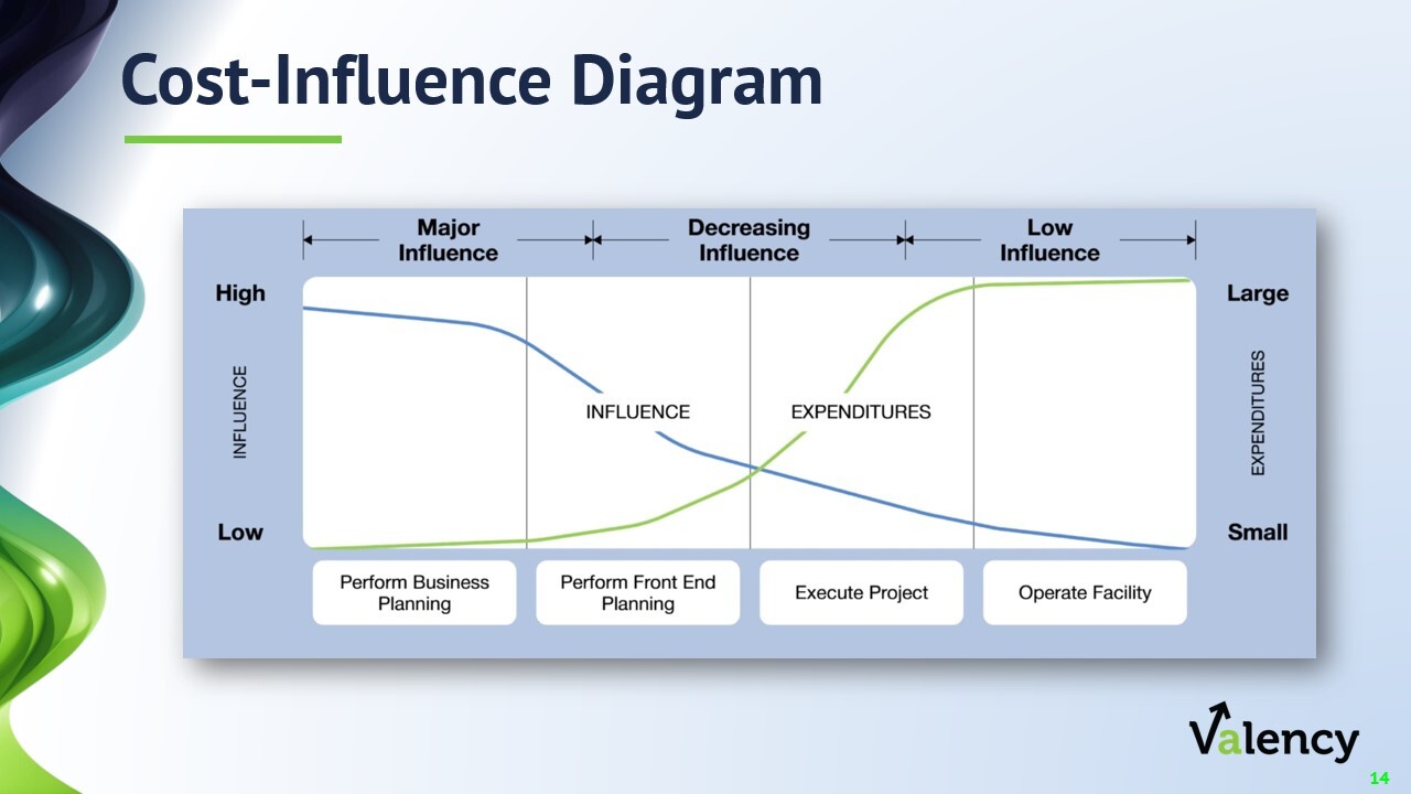 Cost-influence diagram.