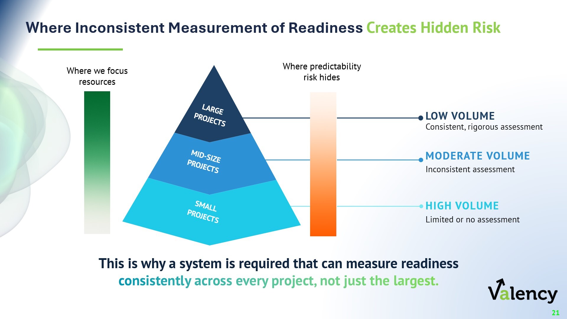 Where inconsistent measurement pf readiness creates hidden risk. Triangle image showing project size and where predictability risk hides. Low volume in large projects to high volume in small projects. This is why a system is required that can measure readiness consistently across every project, not jus the largest.
