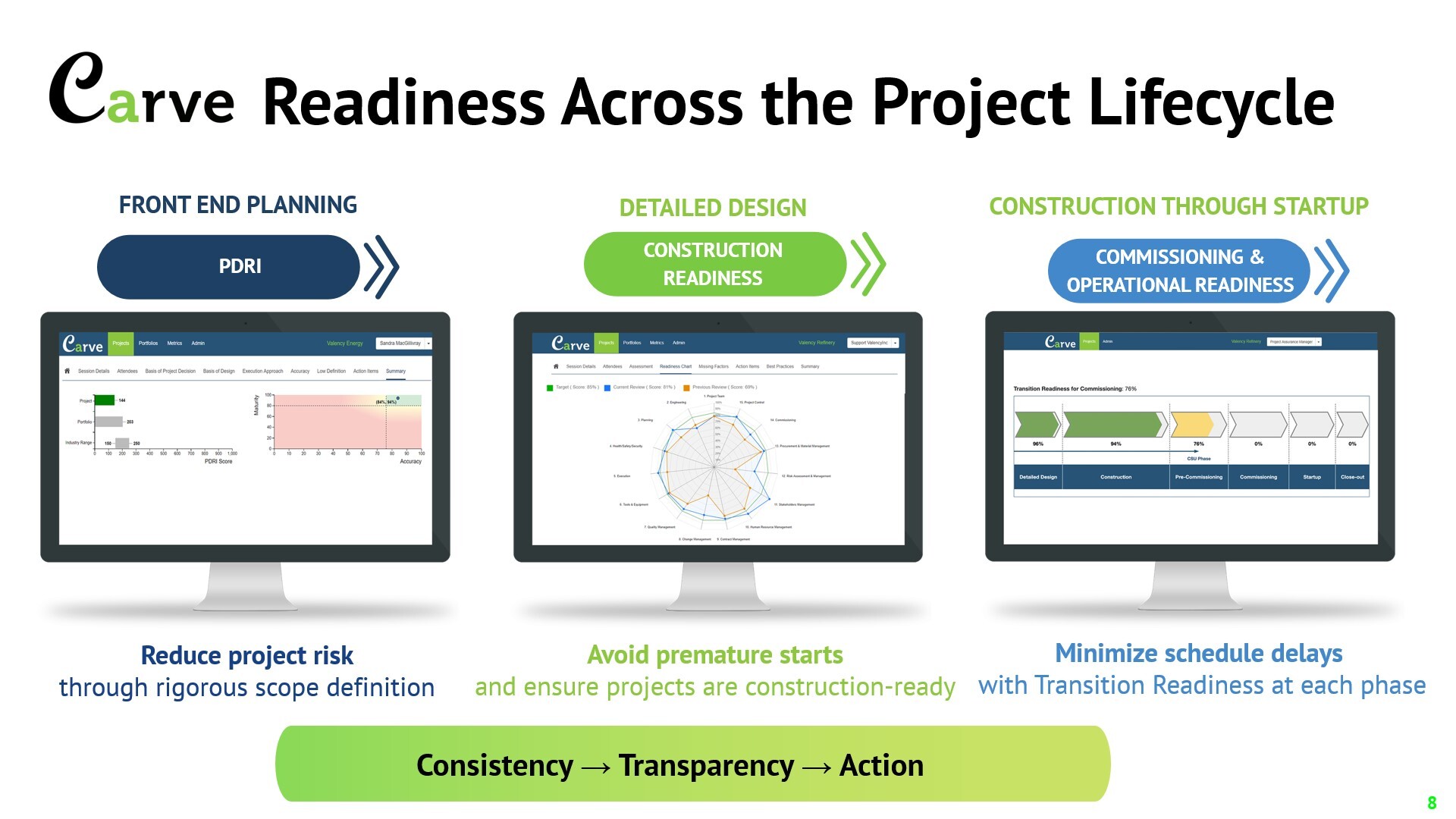 Readiness across the project lifecycle. Front end planning, use PDRI, detailed design, use construction readiness, and for construction through startuo, use commissioning & operational readiness. Consistency > transparency > action.