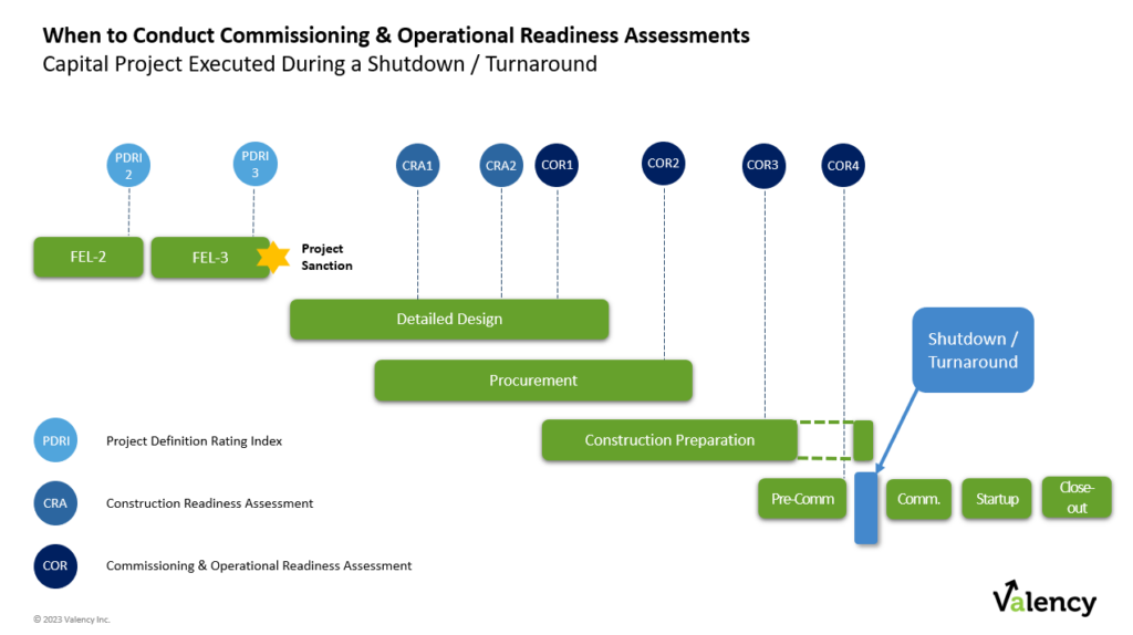 A timeline of when to conduct Commissioning & Operational Readiness assessments.