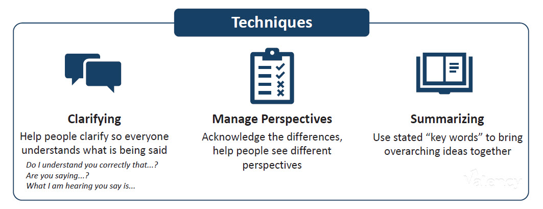 Key facilitation techniques for leading capital project workshops include clarifying, managing perspectives, and summarizing