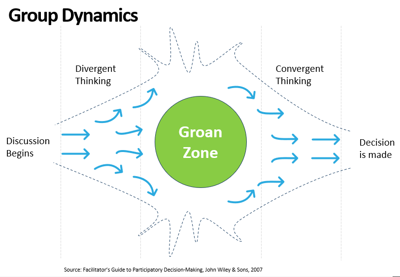 Group dynamics diagram. It shows the flow from the discussion begins to the decision is made with a groan zone in the middle.
