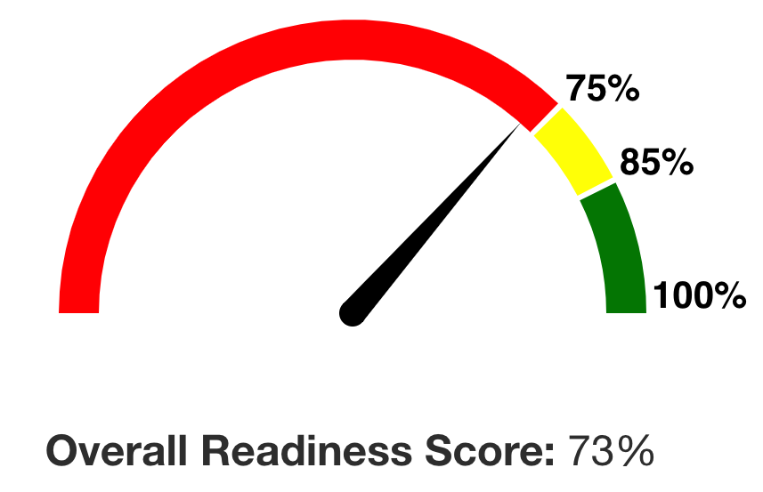 Overall readiness score depicted through a colourful scale with red meaning not ready, yellow being almost ready, and green meaning ready.