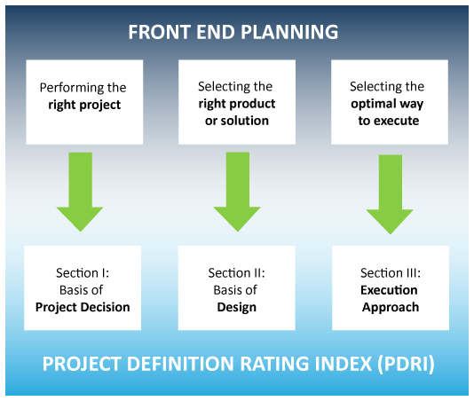 Front end planning and project definition rating index. Performing the right project, selecting the right product or solution, and and selecting the optimal way to execute.
